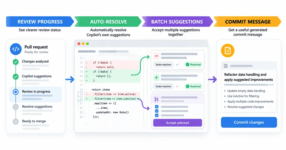 Four-step diagram showing review progress, auto-resolution, batch suggestions, and commit messages.
