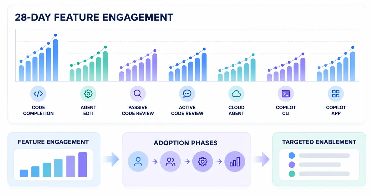 Four-step diagram showing active users, feature usage, adoption gaps, and enablement action.
