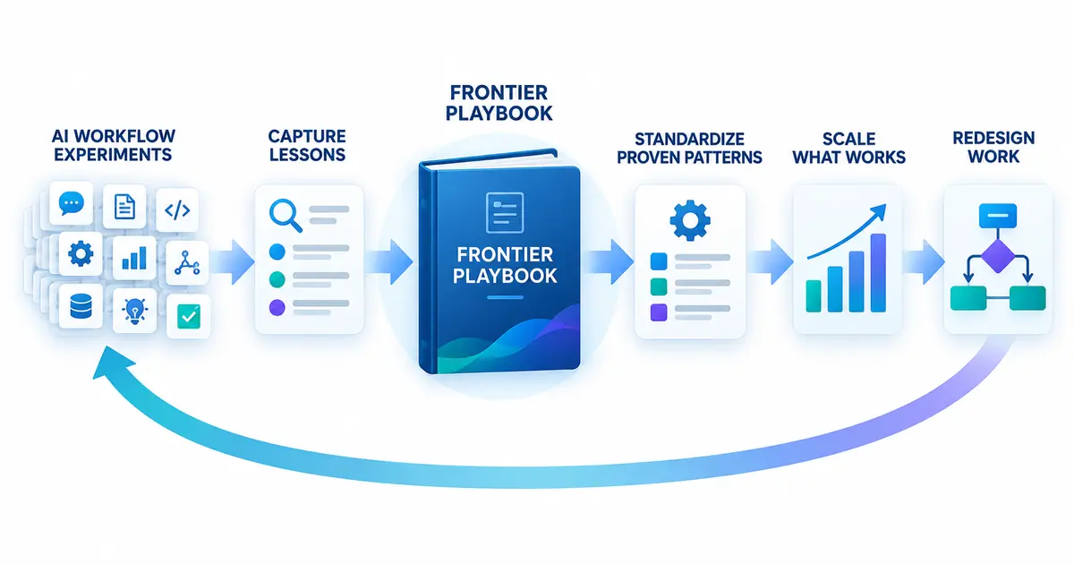 Four-step diagram showing many AI efforts, captured lessons, scaling proven patterns, and redesigned work.