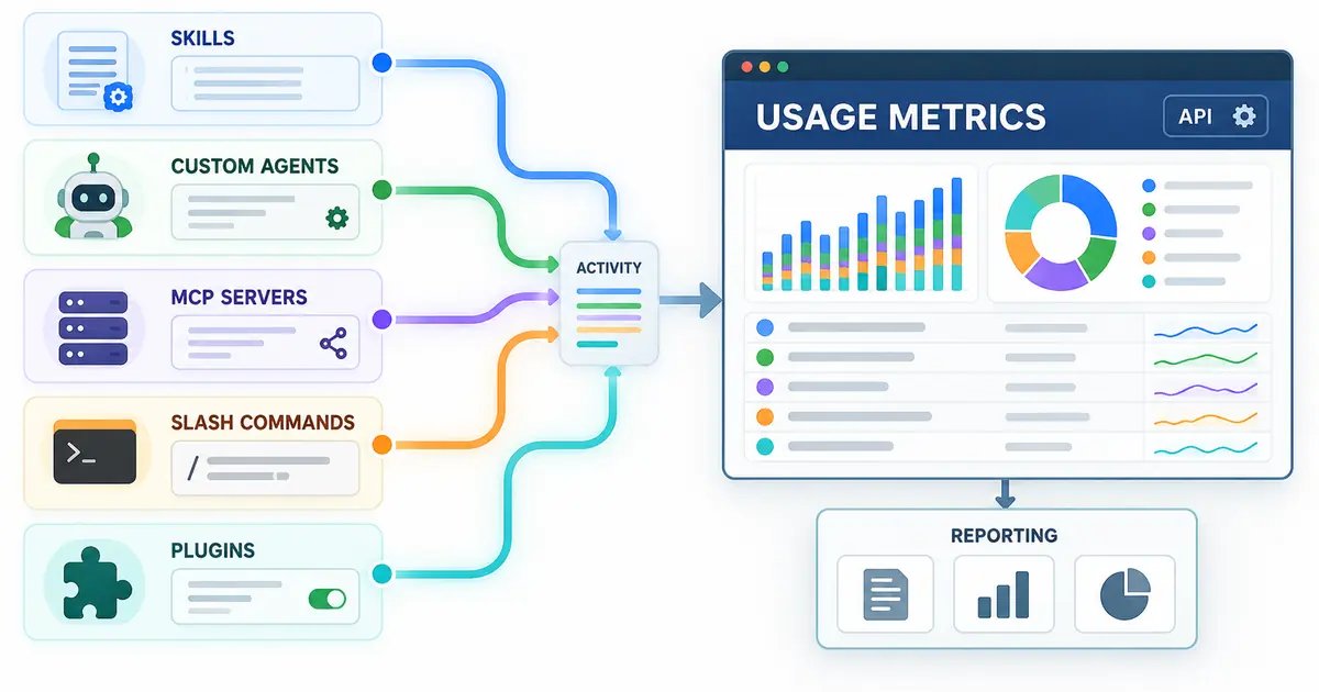 Four-step diagram showing skills, custom agents, MCP servers, and the usage metrics API.