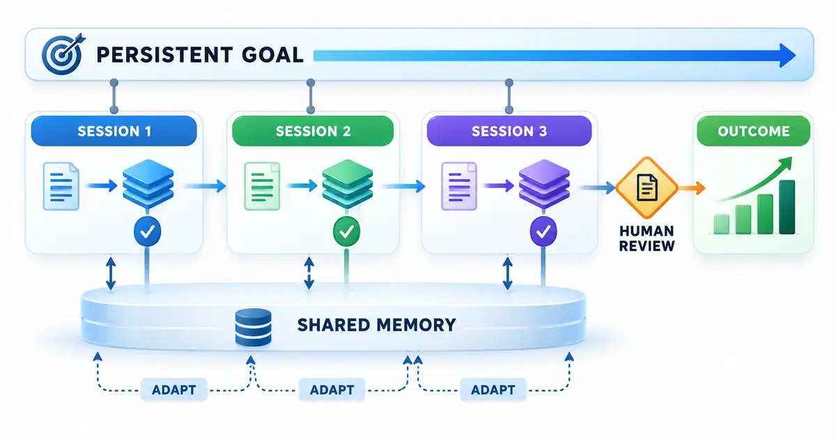 Four-step diagram showing a persistent goal, multi-session work, adaptation to change, and outcome tracking.