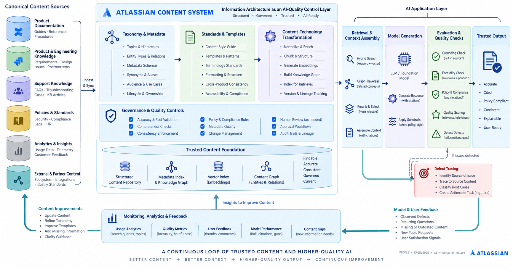 Information-architecture illustration showing canonical content, taxonomy, standards, retrieval, generation, evaluation, defect tracing, and feedback as an AI quality-control layer.