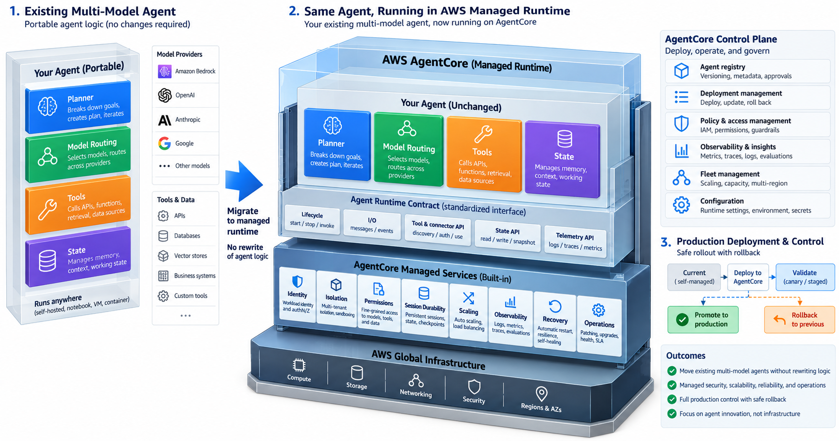 Layered agent-runtime illustration separating portable planner, model routing, tools, and state from managed identity, isolation, permissions, scaling, observability, recovery, and rollback.