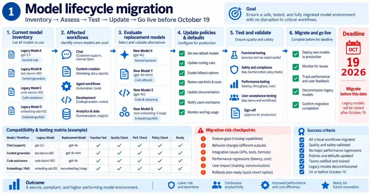 Model lifecycle migration illustration showing current Copilot model inventory, affected workflows, replacement-model evaluation, policy updates, testing, and migration before the October 19, 2026 deadline.