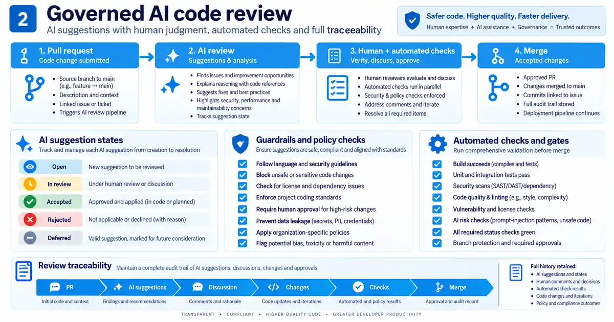 Governed AI code-review illustration showing pull request intake, AI suggestions, human and automated checks, merge gates, suggestion states, policy controls, and full review traceability.