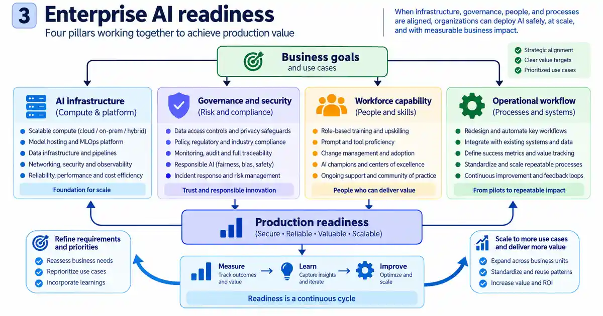 Enterprise AI readiness illustration showing business goals aligned with AI infrastructure, governance and security, workforce capability, operational workflows, production readiness, measurement, learning, and scaling.