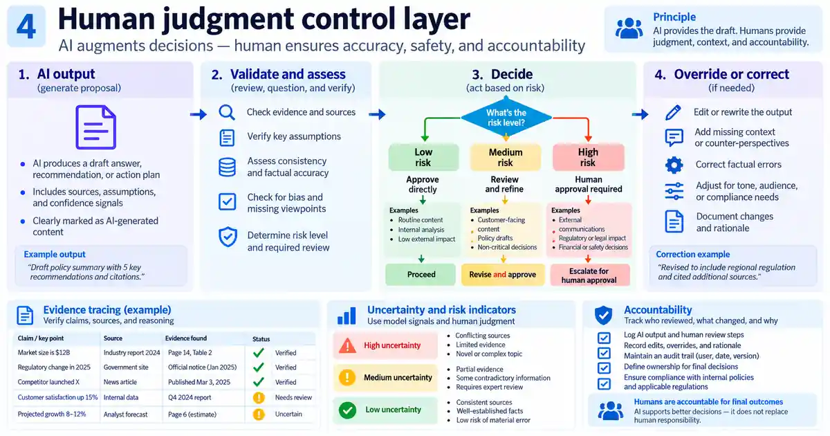 Human-judgment control-layer illustration showing AI output, validation and assessment, risk-based decisions, override and correction, evidence tracing, uncertainty indicators, and accountability.