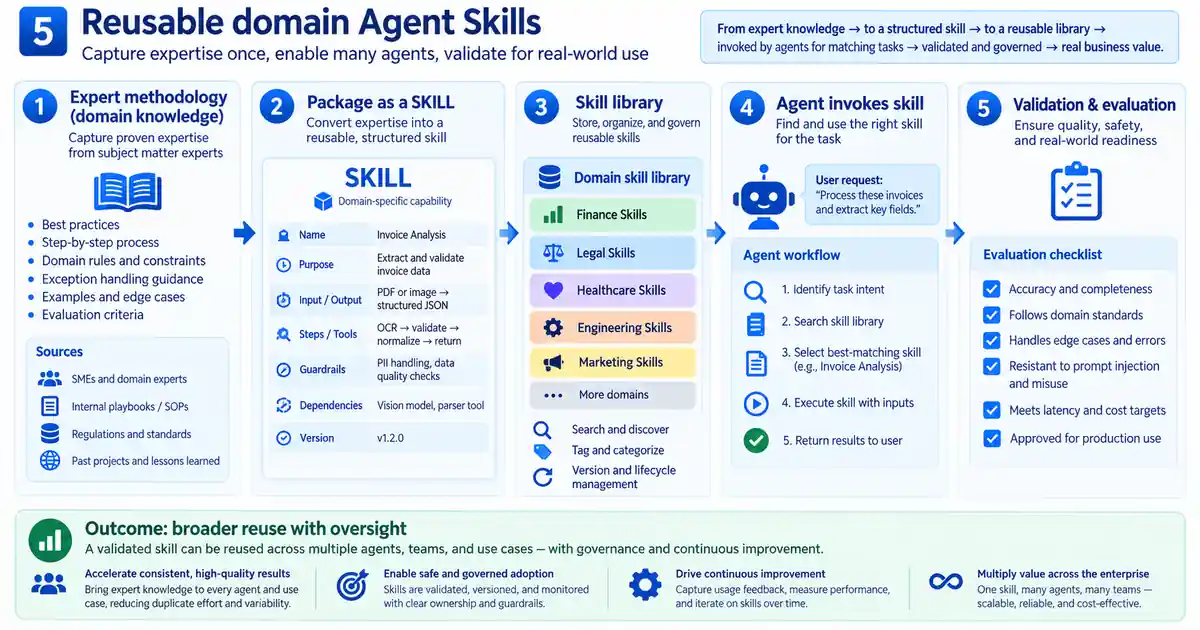 Reusable Agent Skills illustration showing expert methodology captured as a structured Skill, stored in a governed library, invoked by an agent, and validated against domain-specific checks.
