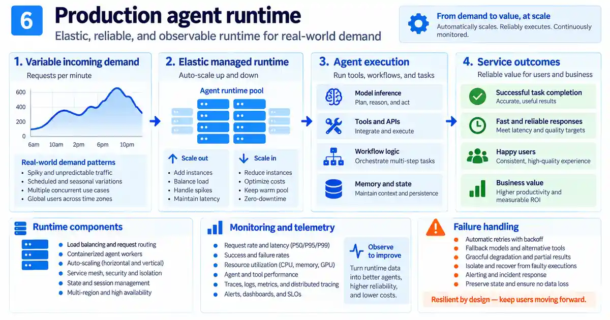 Production agent runtime illustration showing variable demand, elastic managed runtime capacity, agent execution with models and tools, monitoring and telemetry, service outcomes, and failure handling.