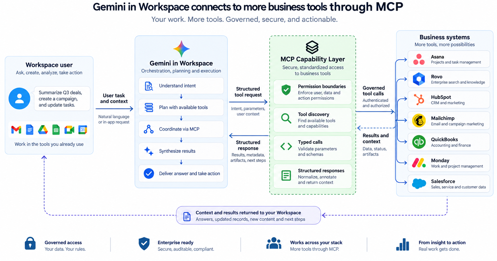 Professional editorial diagram used for the September 22 agentic enterprise workflow story, showing connected business tools, workflow orchestration, controls, and outcomes.