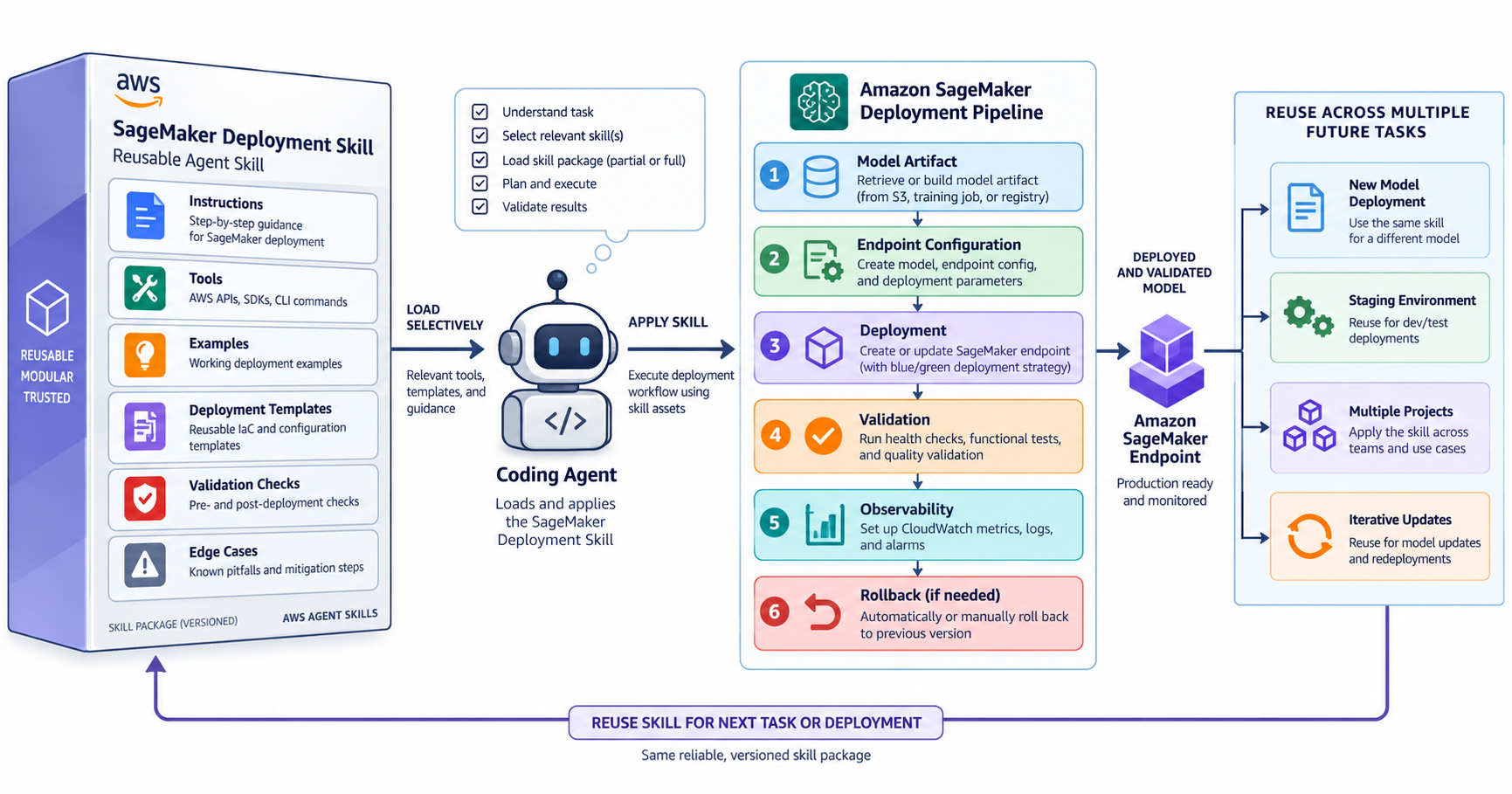 Professional editorial diagram used for the September 22 Agent Skills story, showing reusable skill packaging, deployment steps, verification, monitoring, and teardown.