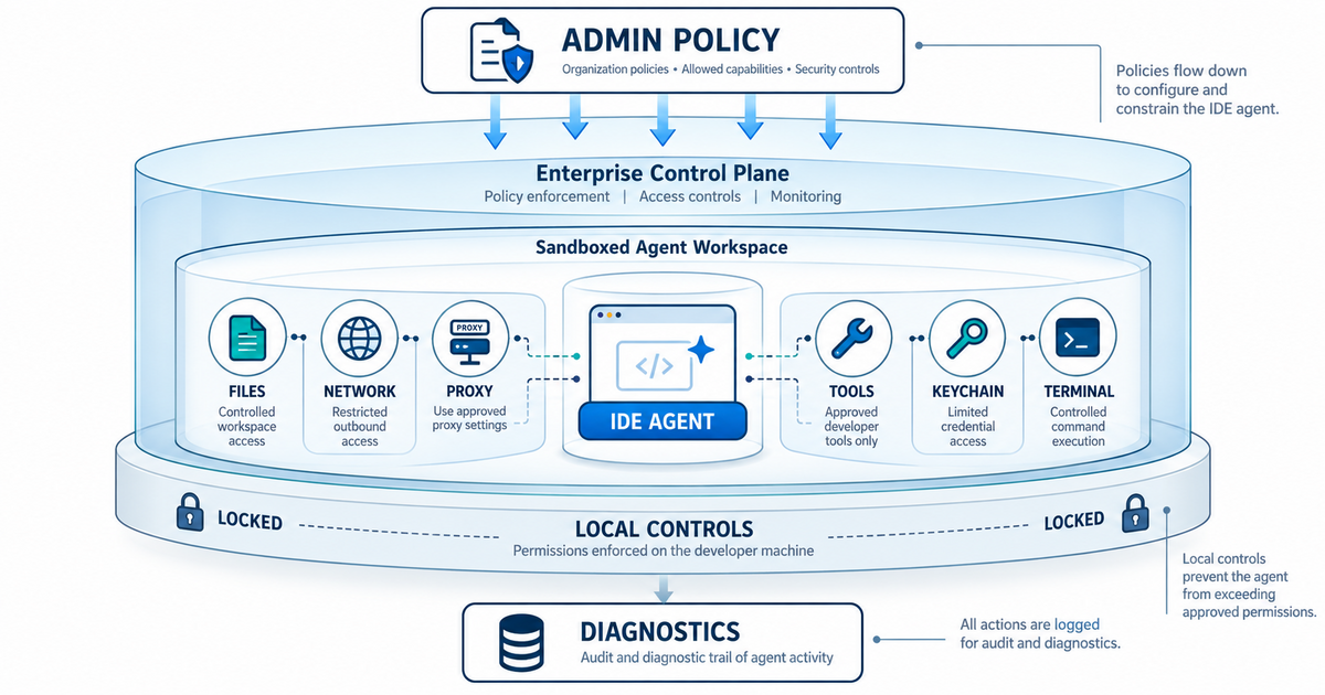 Professional editorial diagram used for the September 22 agent security story, showing isolated execution, sandbox boundaries, policy controls, and protected data flows.