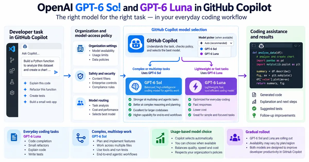 Professional textbook-style editorial diagram for GPT-6 Sol and Luna expand model choice inside GitHub Copilot.