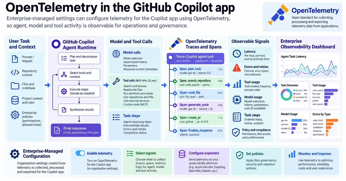 Professional textbook-style editorial diagram for GitHub Copilot adds OpenTelemetry for agent observability.