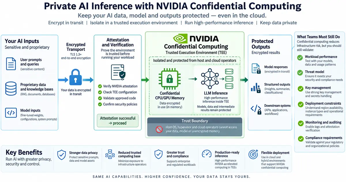 Professional textbook-style editorial diagram for Confidential computing targets private production AI inference without giving up acceleration.