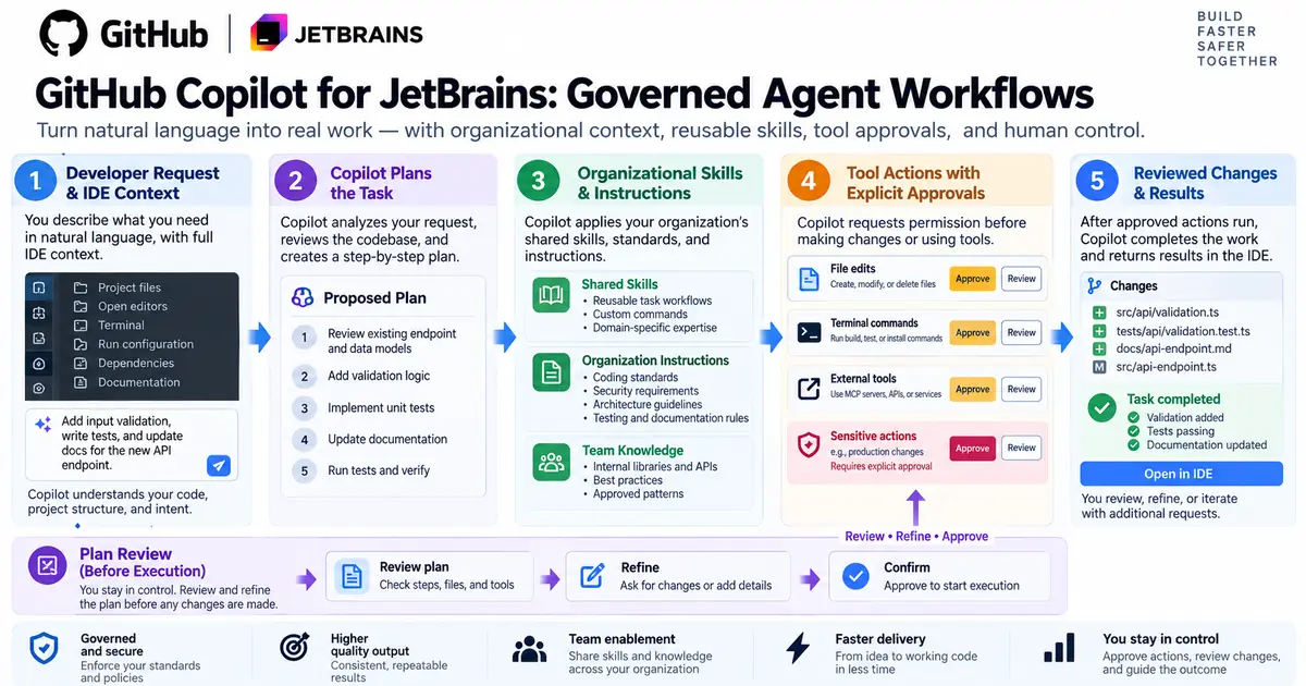 Professional textbook-style editorial diagram for Copilot for JetBrains adds shared skills, instructions, plan review, and tool approvals.