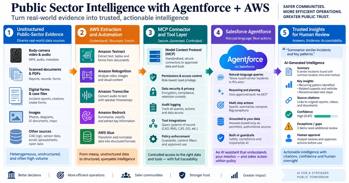 Professional textbook-style editorial diagram for Agentforce and AWS connect unstructured public-sector evidence to governed agent workflows.