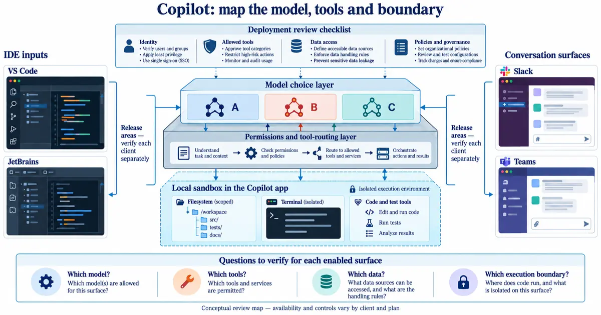 Layered Copilot deployment review showing IDE and collaboration surfaces, model choices, tool routing, local sandbox internals, and questions to verify for each client.
