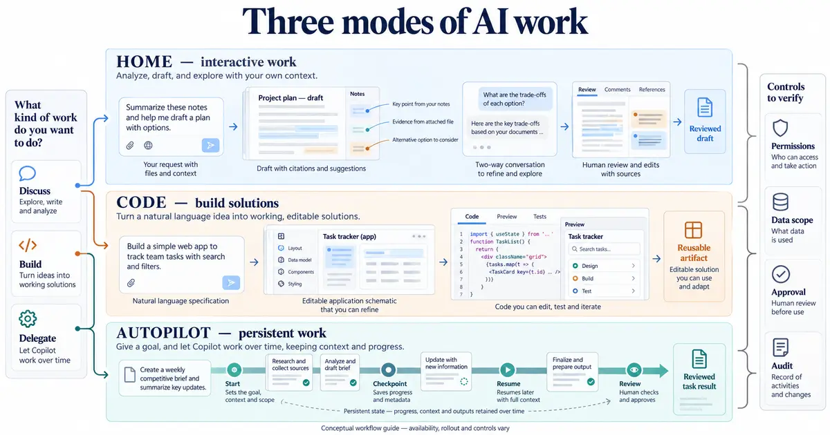 Three illustrated work lanes compare Copilot Home for interactive drafts, Code for reusable artifacts, and Autopilot for persistent tasks with review checkpoints.