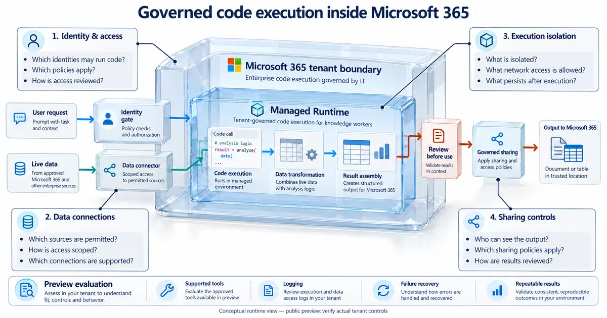 Nested Microsoft 365 tenant and Managed Runtime boundaries show identity, data connections, computation, reviewed output, governed sharing, and control questions.