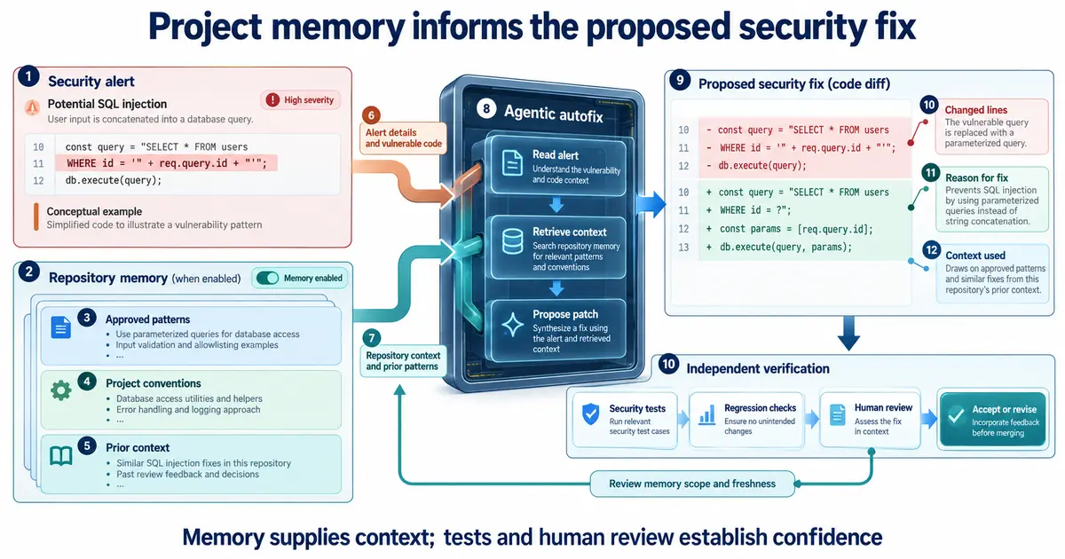 Security alert and enabled repository memory feed agentic autofix, a conceptual code patch, independent tests, human review, and memory-scope review.