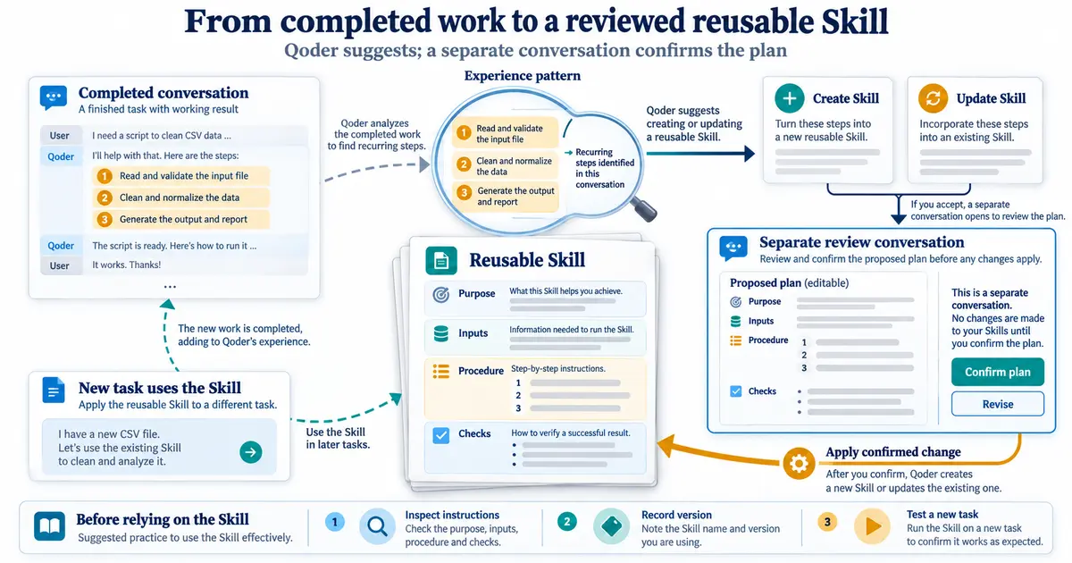 Qoder skill evolution moves from completed work through a skill proposal and separate confirmation conversation to an applied reusable skill and a later test task.