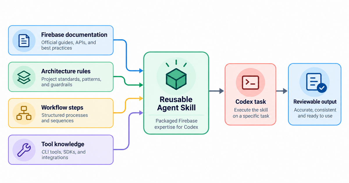 Textbook diagram showing Firebase documentation, architecture rules, workflow steps, and tool knowledge packaged into a reusable Agent Skill that guides Codex implementation tasks.