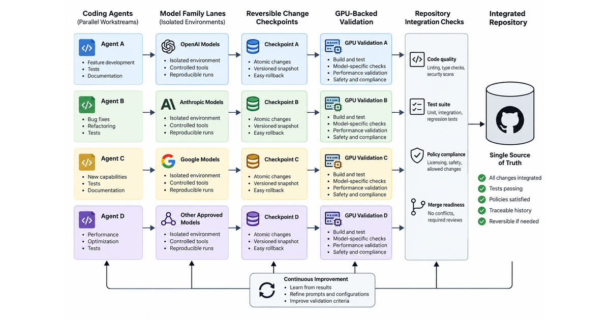 Textbook diagram showing parallel coding agents working in isolated model-family lanes, producing reversible changes that pass GPU-backed validation before repository integration.