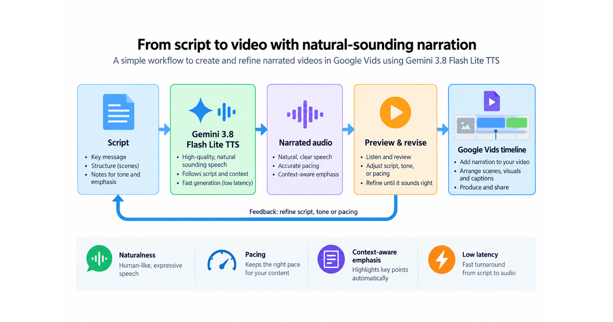 Textbook workflow showing a script moving through Gemini text-to-speech, narrated audio, rapid preview and revision, and final placement in a Google Vids timeline.