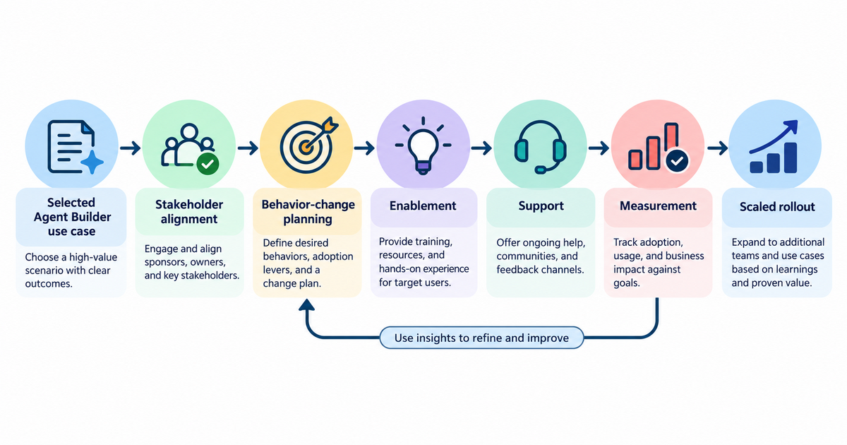 Textbook workflow showing an Agent Builder use case progressing through stakeholder alignment, behavior-change planning, enablement, support, measurement, and scaled adoption.
