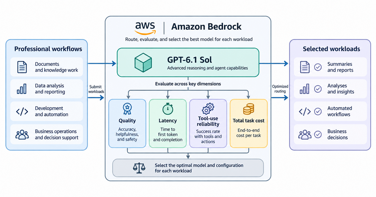 Textbook decision diagram showing professional workflows evaluated on quality, latency, tool-use reliability, and cost before selected workloads migrate to GPT-6.1 Sol on Amazon Bedrock.