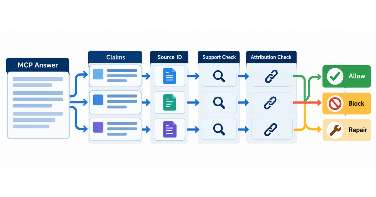 Textbook flow diagram showing an MCP answer decomposed into claims, each matched to a source, checked for factual support and attribution, and then allowed, blocked, or repaired.