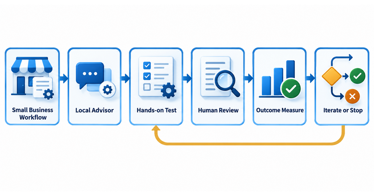 Textbook workflow showing a small business choosing a recurring task, receiving hands-on AI coaching, testing the workflow, reviewing results, measuring value, and iterating.