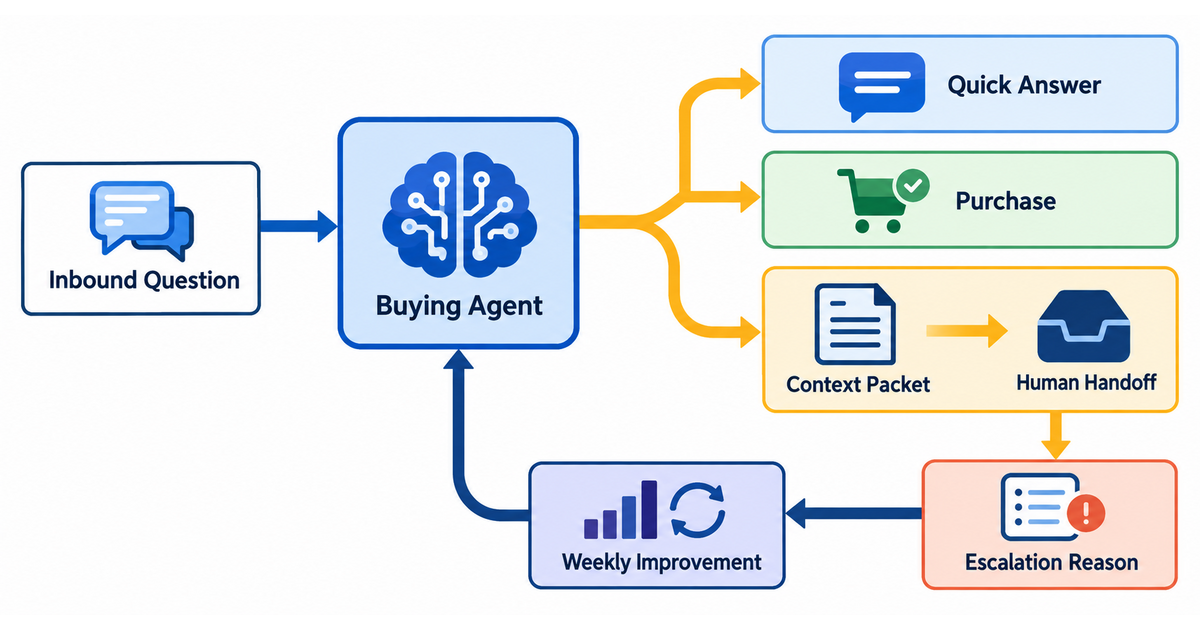 Textbook decision flow showing inbound sales questions going to an AI buying agent, then to purchase, quick answer, or human handoff, with escalation reasons feeding a workflow improvement loop.