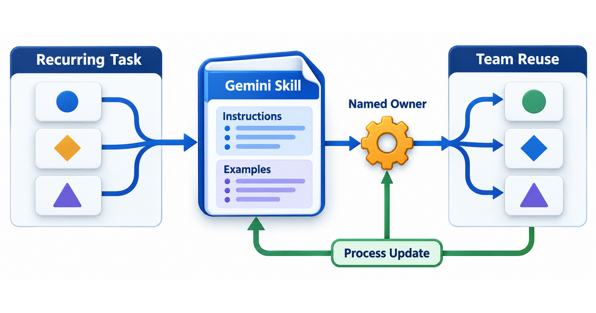 Textbook diagram showing repeated prompts becoming a maintained reusable Gemini Skill with instructions, examples, ownership, reuse across tasks, and a versioned update loop.