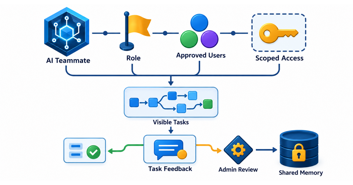 Textbook operating model showing an AI teammate profile with role, permissions, skills, users and administrators, plus a task-feedback path separated from editor-controlled permanent memory.