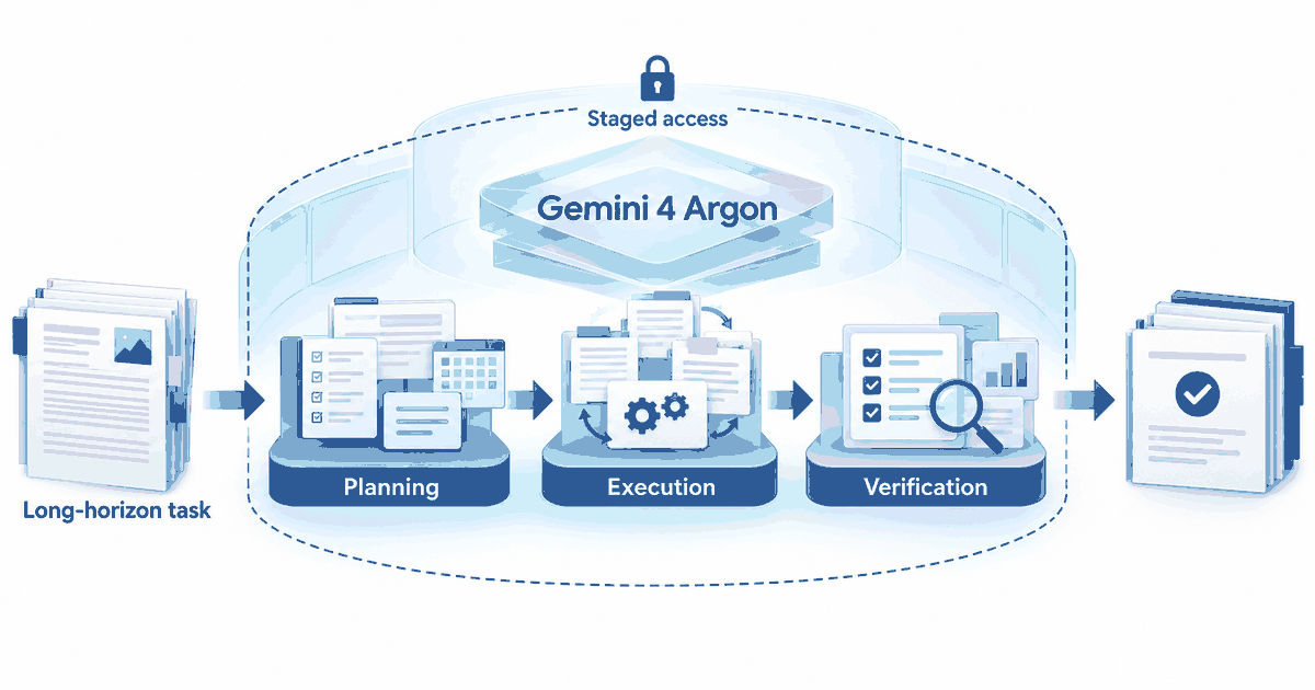 Textbook workflow diagram showing a long-horizon task moving through planning, sustained execution, verification, and staged access for Gemini 4 Argon.