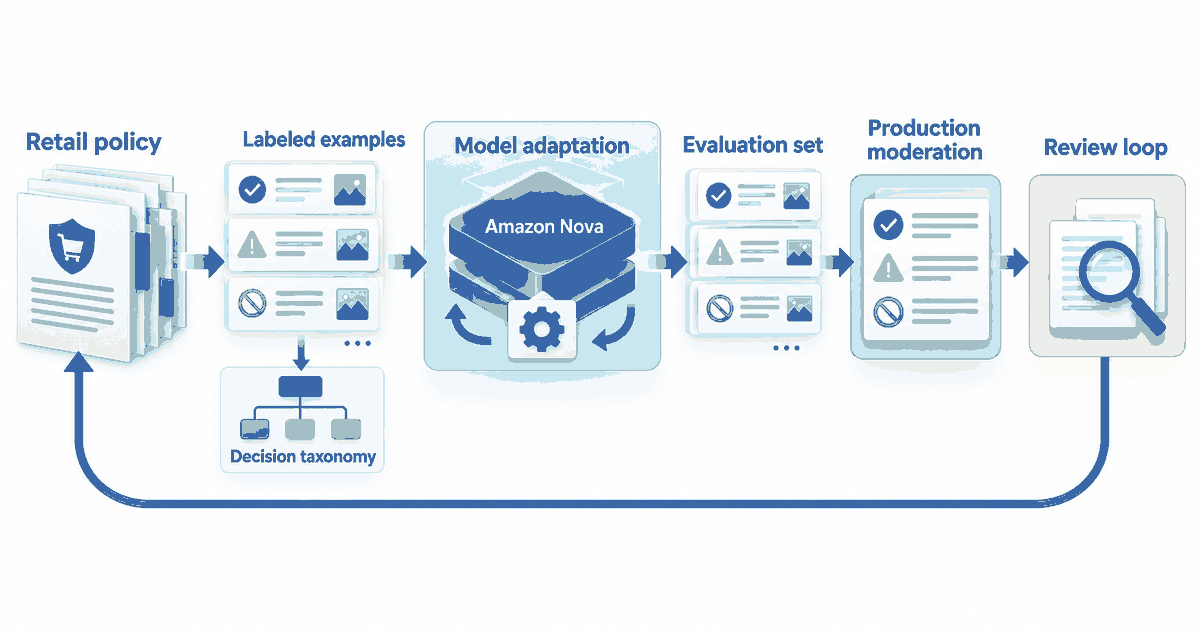 Textbook pipeline showing retail policy becoming labeled examples and evaluation criteria, Amazon Nova model adaptation, held-out evaluation, production moderation, and a review loop.