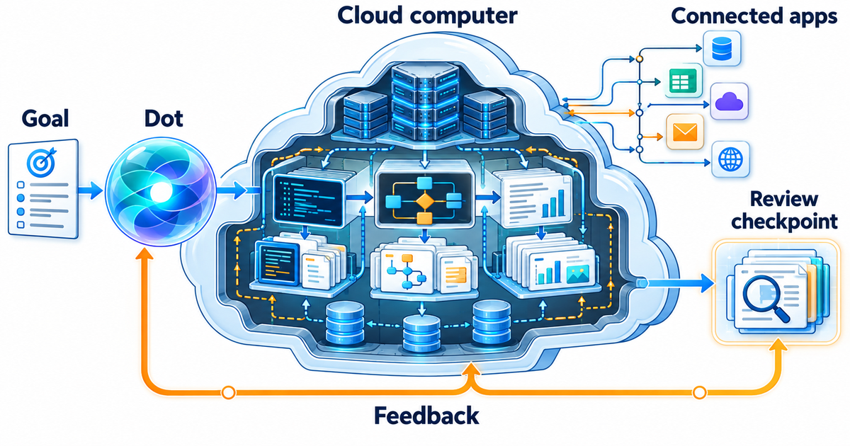 Textbook responsibility-loop diagram showing a persistent Dot receiving a goal, working through a bounded cloud computer and connected apps, returning outputs for review, and incorporating feedback.
