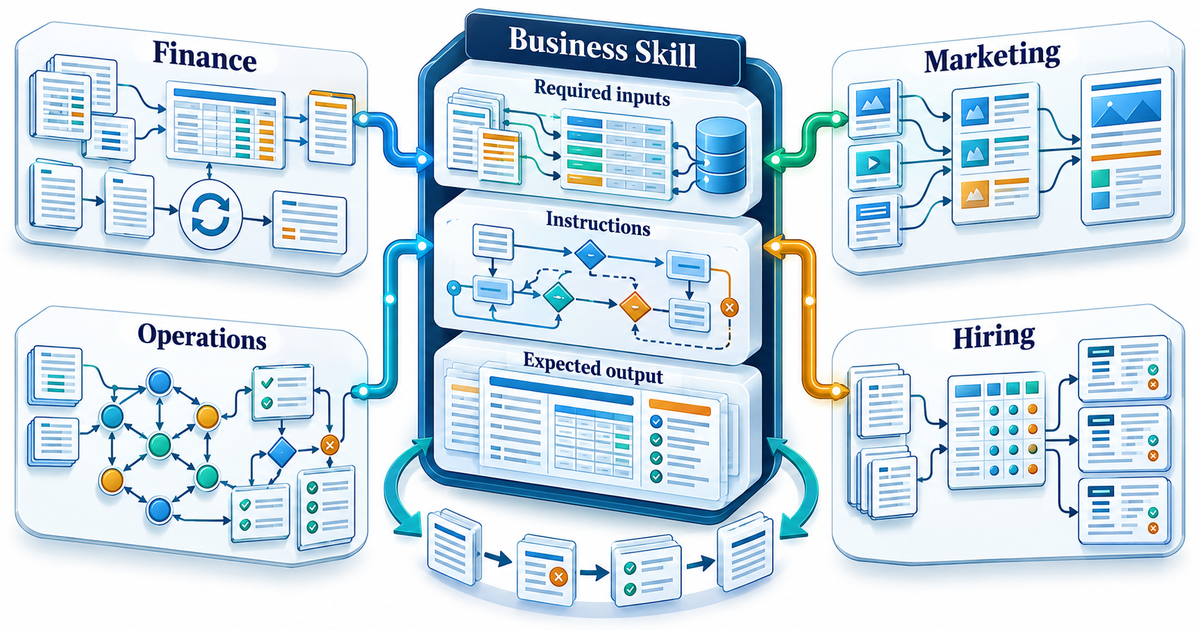Textbook operating-knowledge diagram showing a reusable Business Skill with required inputs, instructions, expected output, four recurring business lanes, and a maintenance loop.