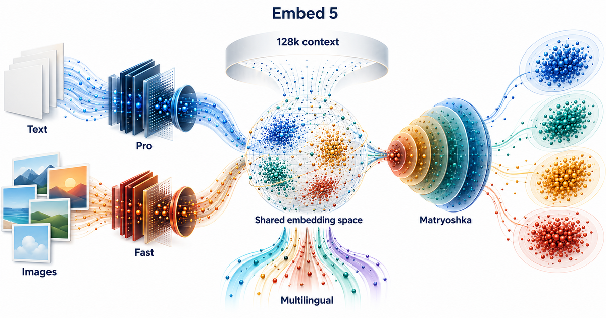 Textbook mechanism diagram for Cohere Embed 5 retrieval architecture: text and image inputs entering two differentiated Pro/Fast embedding paths that converge into one shared vector space; depict a long-context intake ribbon, multilingual streams, Matryoshka nested vector dimensions, and downstream retrieval neighborhoods without inventing benchmark scores.