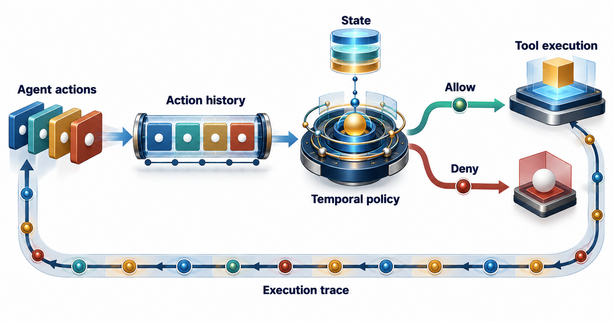 Textbook mechanism diagram for Dogwood temporal governance for agent actions: an agent action sequence moving through a temporal policy engine before tools execute; include ordered action history, stateful policy checks, allowed/denied transitions, and an execution trace that makes the sequence constraint visually explicit.