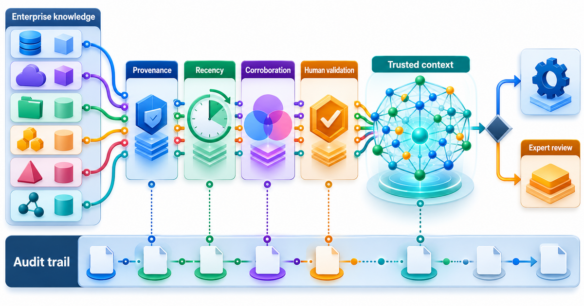 Textbook mechanism diagram for Trusted enterprise context for people and agents: fragmented enterprise knowledge flowing through provenance, recency, corroboration and human-validation layers into a trusted context graph; show an agent deciding whether to use knowledge or route it for expert validation, with an auditable source trail.