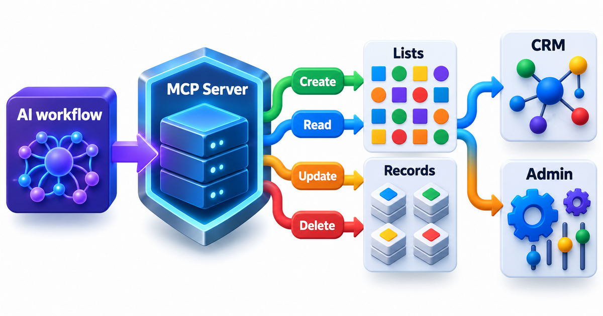 Textbook mechanism diagram for Slack MCP Server operations on Lists and records: an AI workflow calling a governed MCP layer that performs create/read/update/delete operations against structured Lists and records; include CRM/admin workflow branches and a return path showing reduced context switching, without mimicking Slack UI.