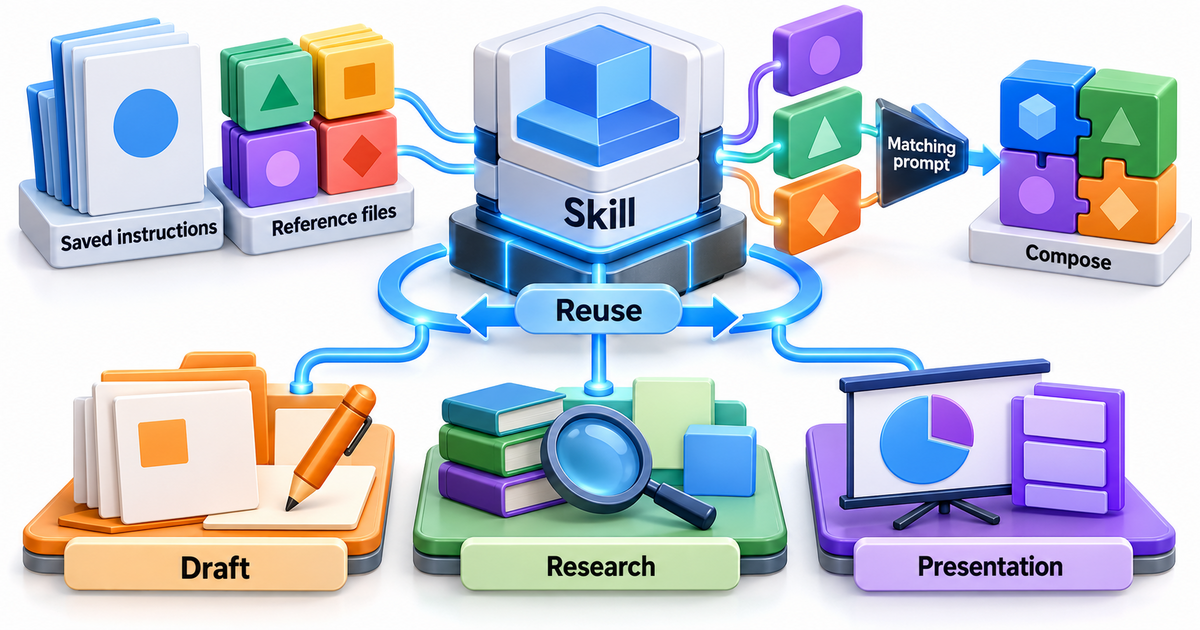 Textbook mechanism diagram for Reusable Gemini Skills: a maintained reusable Skill package containing saved instructions and reference files, invoked by matching prompts and composable with other Skills; depict repeated work lanes all reusing the same maintained package to explain why the mechanism reduces repetitive prompting.