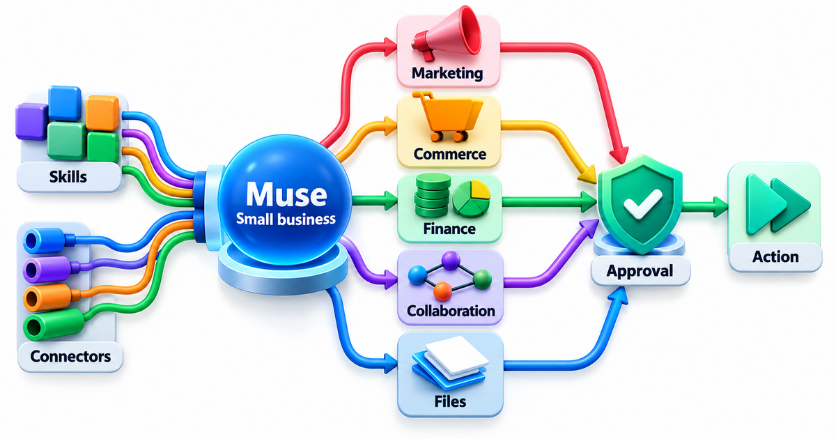 Textbook mechanism diagram for Muse for Small Business with approval boundaries: a small-business agent hub connected to distinct business systems for marketing, commerce, finance, collaboration and files; requests pass through explicit approval boundaries before actions; show skills/connectors as reusable capability modules, not a dashboard.