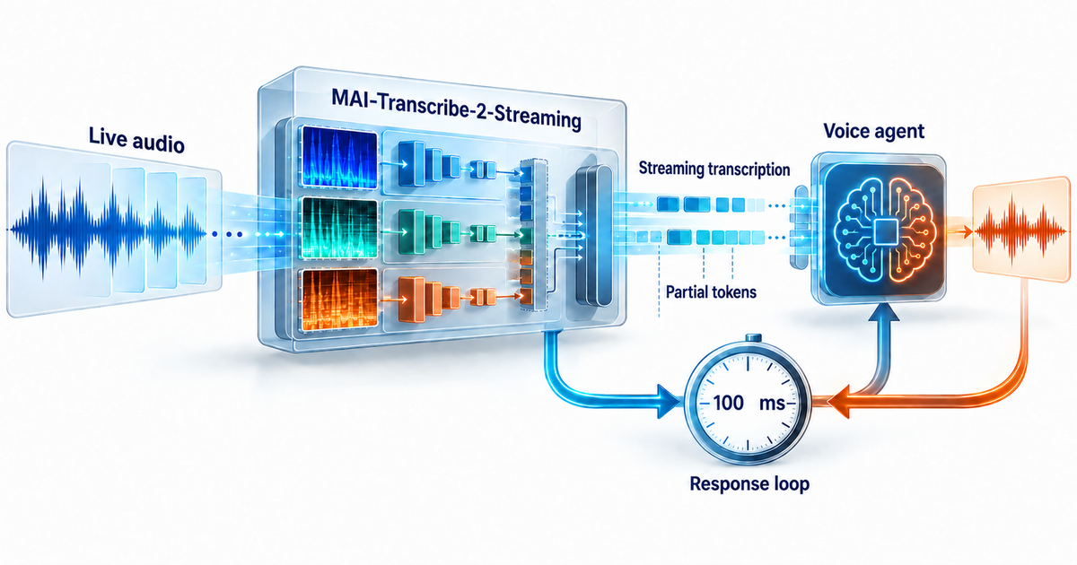 Textbook mechanism diagram showing live audio entering MAI-Transcribe-2-Streaming, progressive partial transcript tokens, a 100 ms latency clock, and a return loop from a voice agent response.