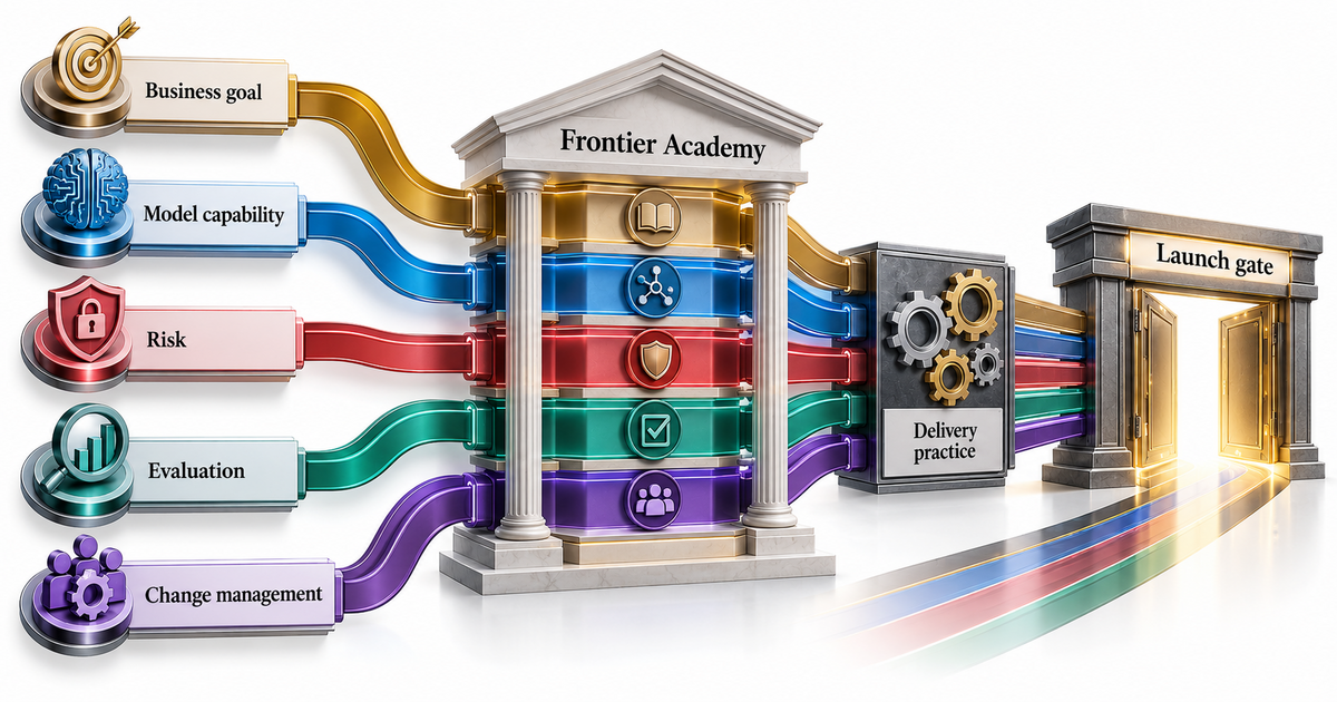 Textbook delivery blueprint showing business goal, model capability, risk, evaluation, and change management converging through delivery practice toward a governed launch gate associated with Frontier Academy.