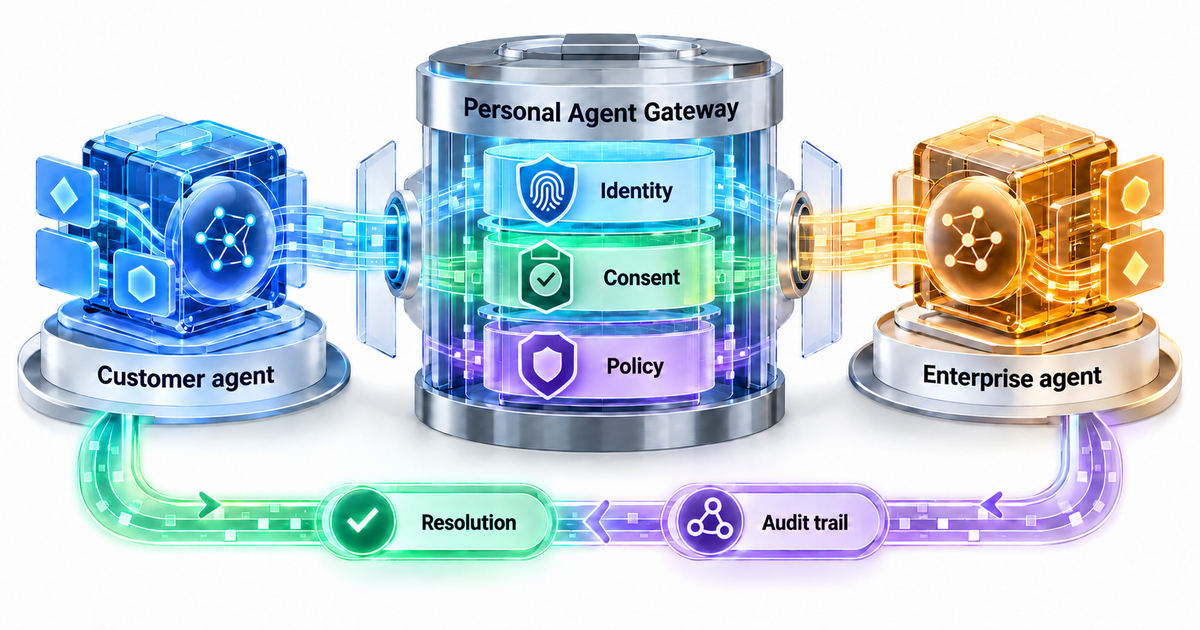 Textbook mechanism diagram showing a customer software agent and an enterprise software agent meeting at a Personal Agent Gateway that verifies identity, consent, and policy before returning a traceable resolution and audit trail.