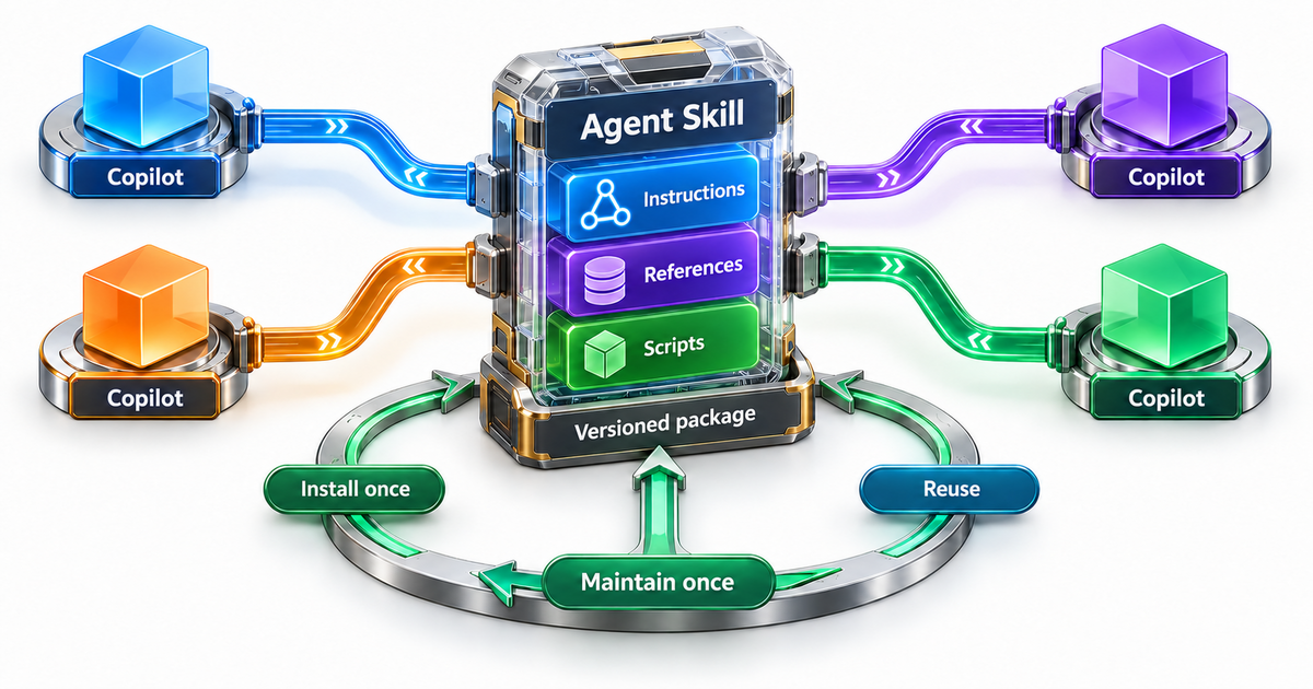 Textbook mechanism diagram showing one versioned Agent Skill package containing instructions, references, and scripts, installed once and reused across four Copilot workflow lanes with a centralized maintenance loop.